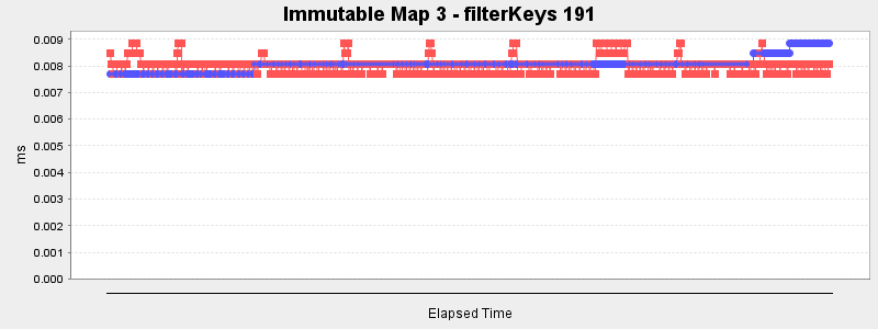 Immutable Map 3 - filterKeys 191